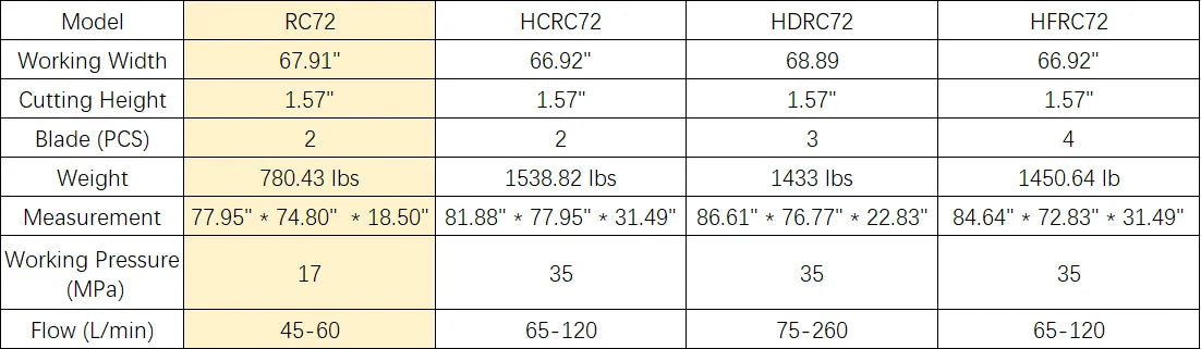 72" Skid Steer Brush Cutter Mower Attachment-Land Clearing Attachment | RC72